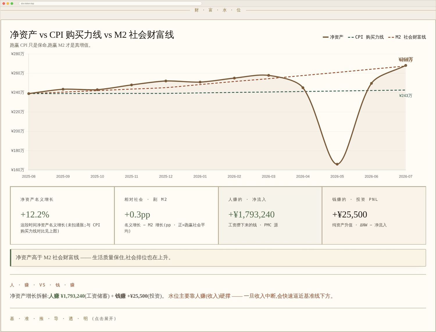 财富水位:净资产曲线叠 CPI 购买力线与 M2 社会财富线。